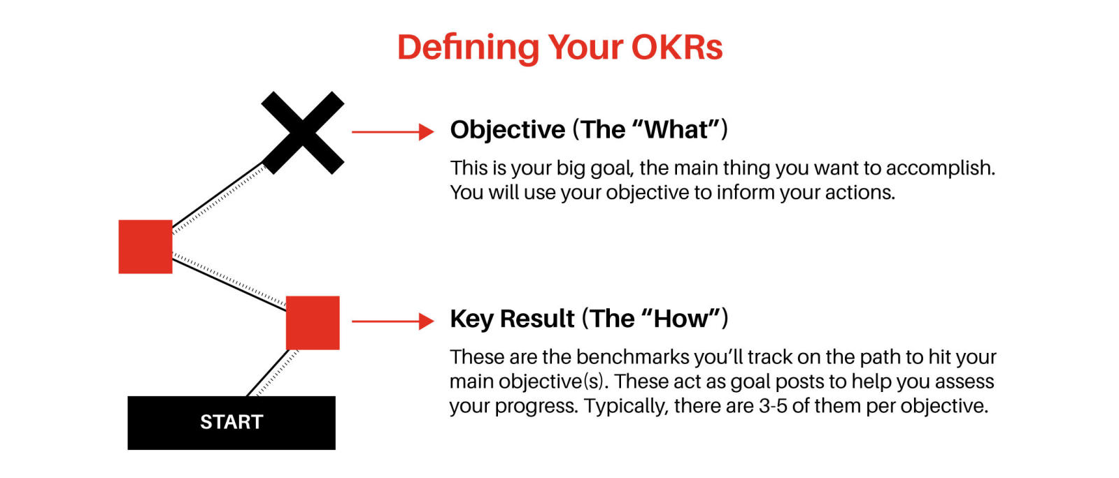 كيفية تحقيق الأهداف.. إليك نصائح وطرق عملية مجربة، الأهداف والنتائج الرئيسية (Okrs) وأهميتها في مساعدتك لتحقيق أهدافك.